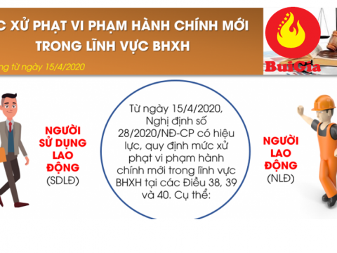 PHẠT NẶNG NHỮNG VI PHẠM TRONG LĨNH VỰC LAO ĐỘNG, BHXH
