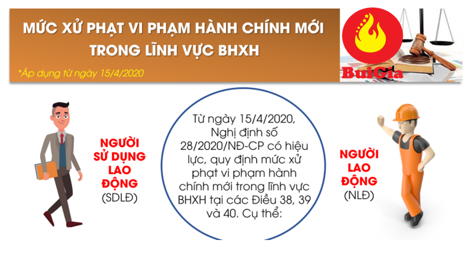 PHẠT NẶNG NHỮNG VI PHẠM TRONG LĨNH VỰC LAO ĐỘNG, BẢO HIỂM XÃ HỘI